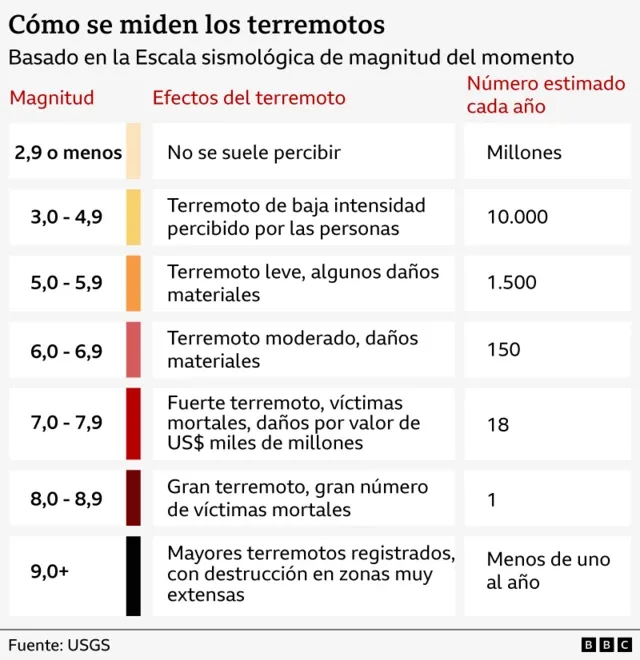 Gráfico que explica cómo se miden los terremotos, tomando en cuenta su magnitud y su frecuencia